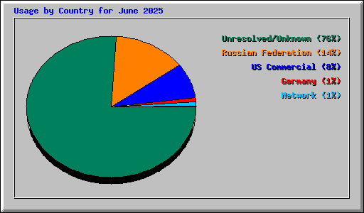 Usage by Country for June 2025