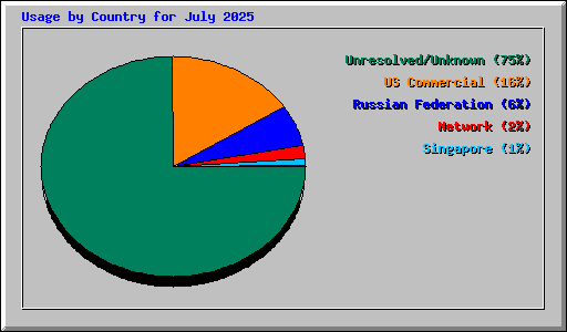 Usage by Country for July 2025