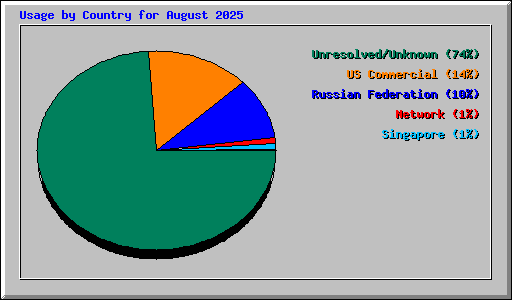 Usage by Country for August 2025