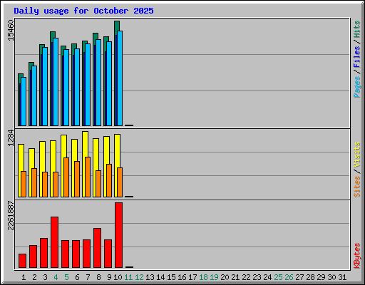 Daily usage for October 2025